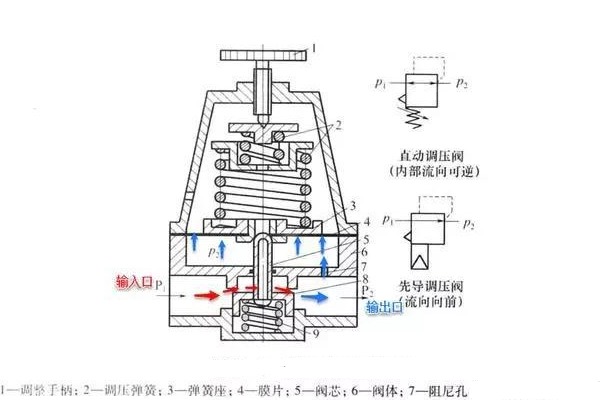 精控調(diào)壓閥的工作原理、技術(shù)特點(diǎn)及行業(yè)應(yīng)用